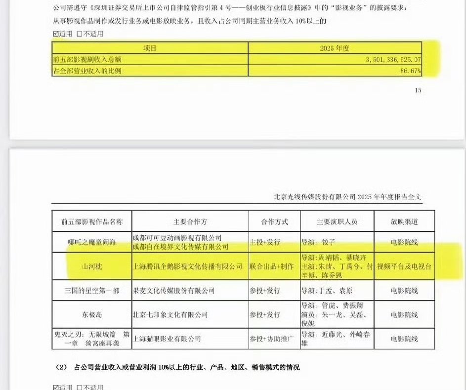 丁禹兮山河枕仅次于哪吒丁禹兮山河枕海外影响力  光线传媒Q1报告出来了，山河枕收