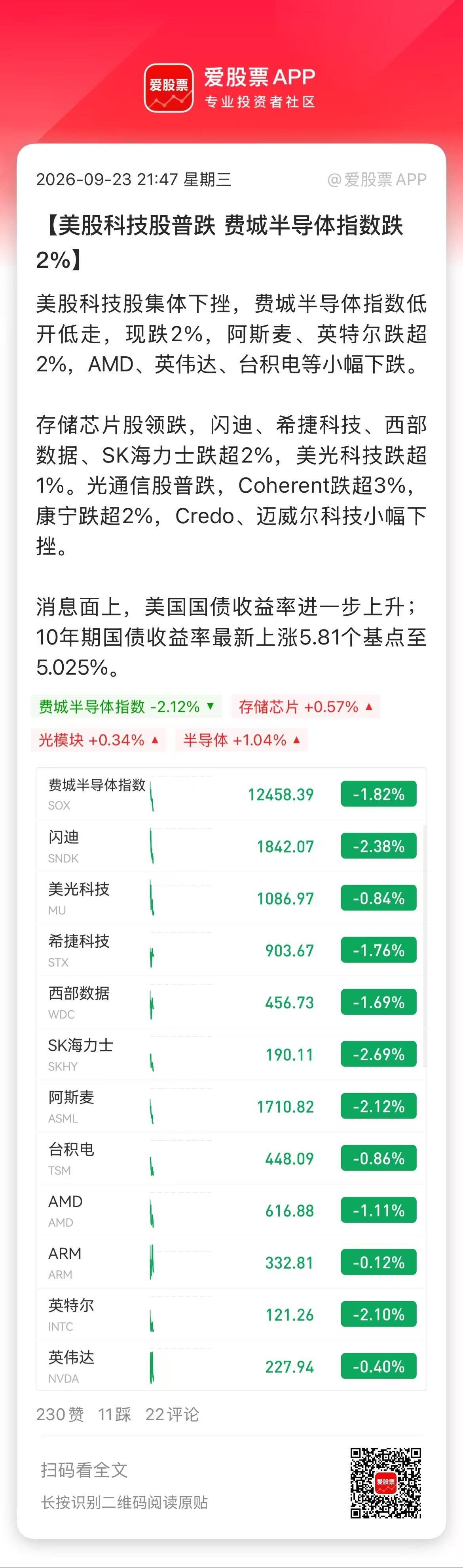 今晚美股终于跌了， 纳斯达克跌超1%，费城半导体指数跌超2%。最近美股纳指天天新