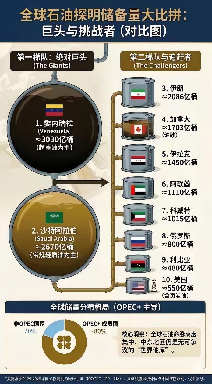 委内瑞拉石油在世界上的占比...