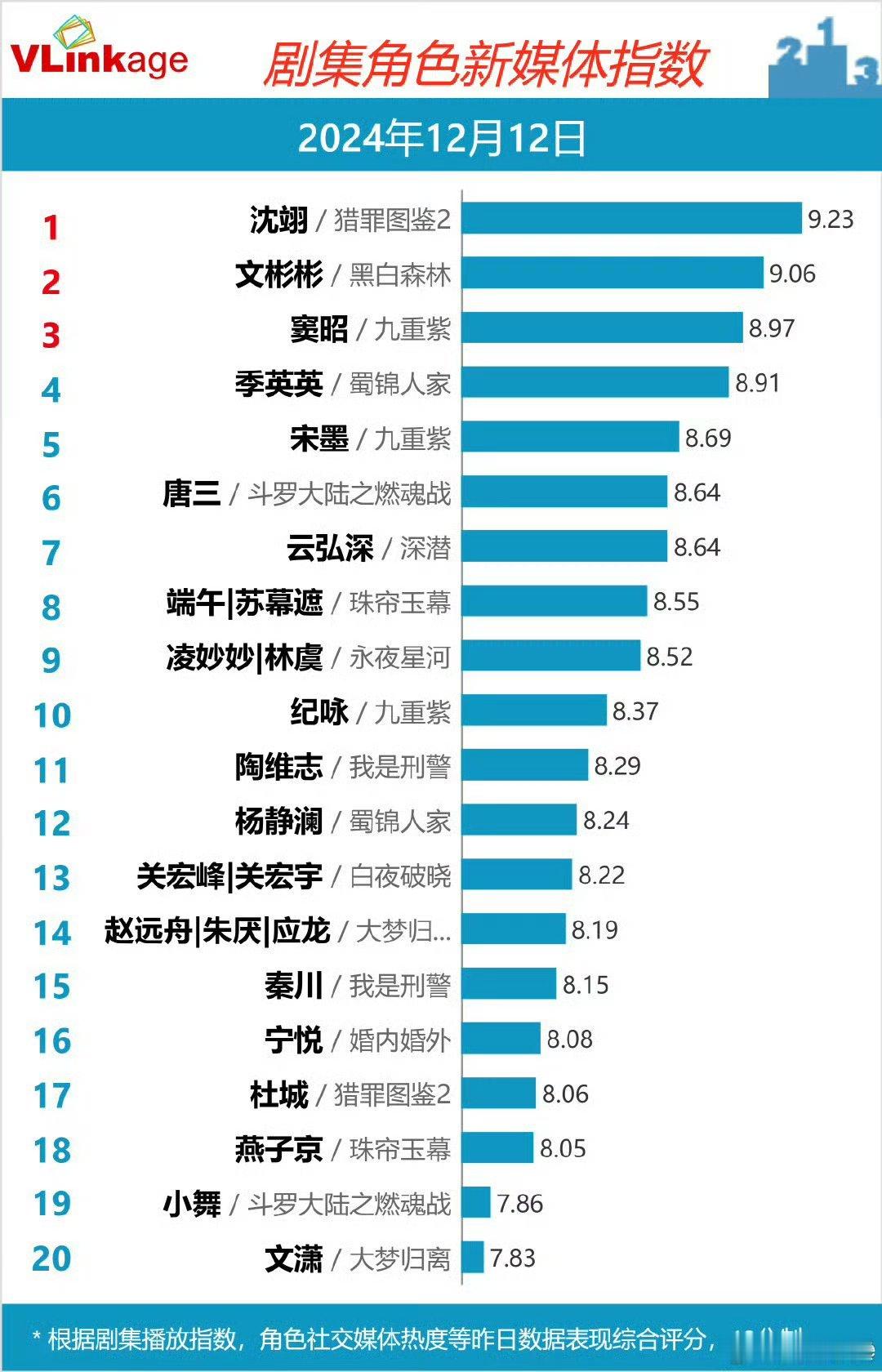 檀健次沈翊连续三日v榜登顶，角色榜第一，实🔥小炭火也实🐮 