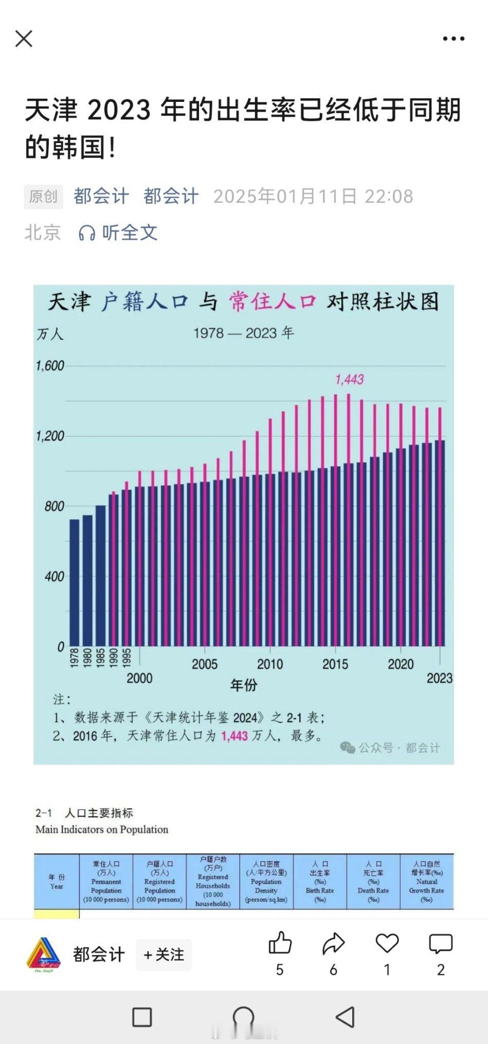 继上海之后，天津出生率也已经低于同期的韩国。虽然对中国人口人口形势不好，但是防止