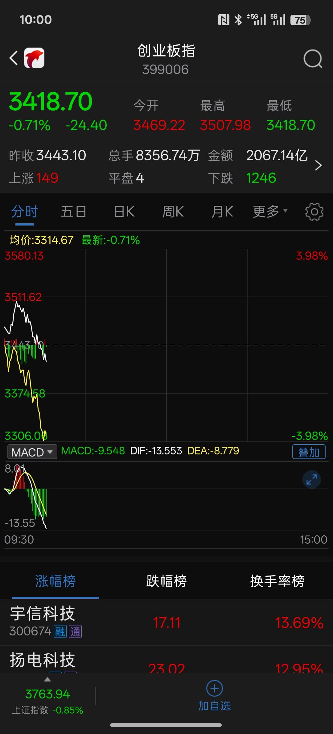 今天市场你得稳住，坚决得稳住，这就是信心，但是今天稳不住，一旦出现大幅下跌，可能