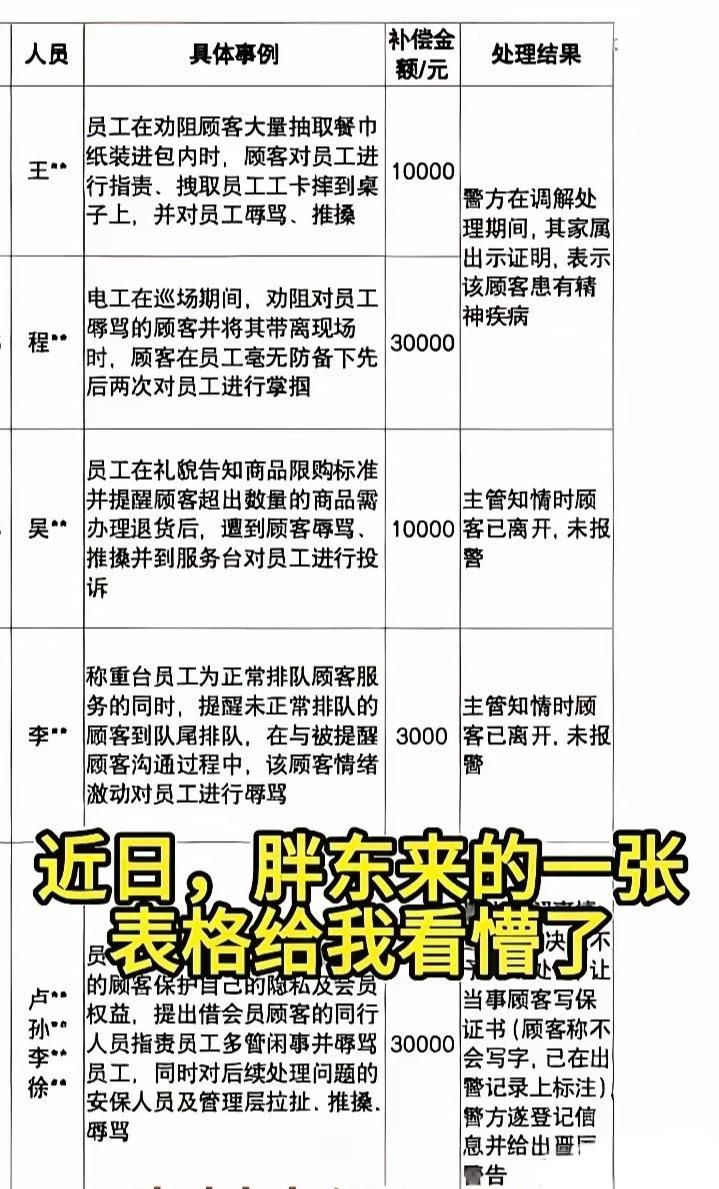 胖东来确实有独到的地方，对于员工受委屈这件事，做到了职场天花板。

顾客是重要，