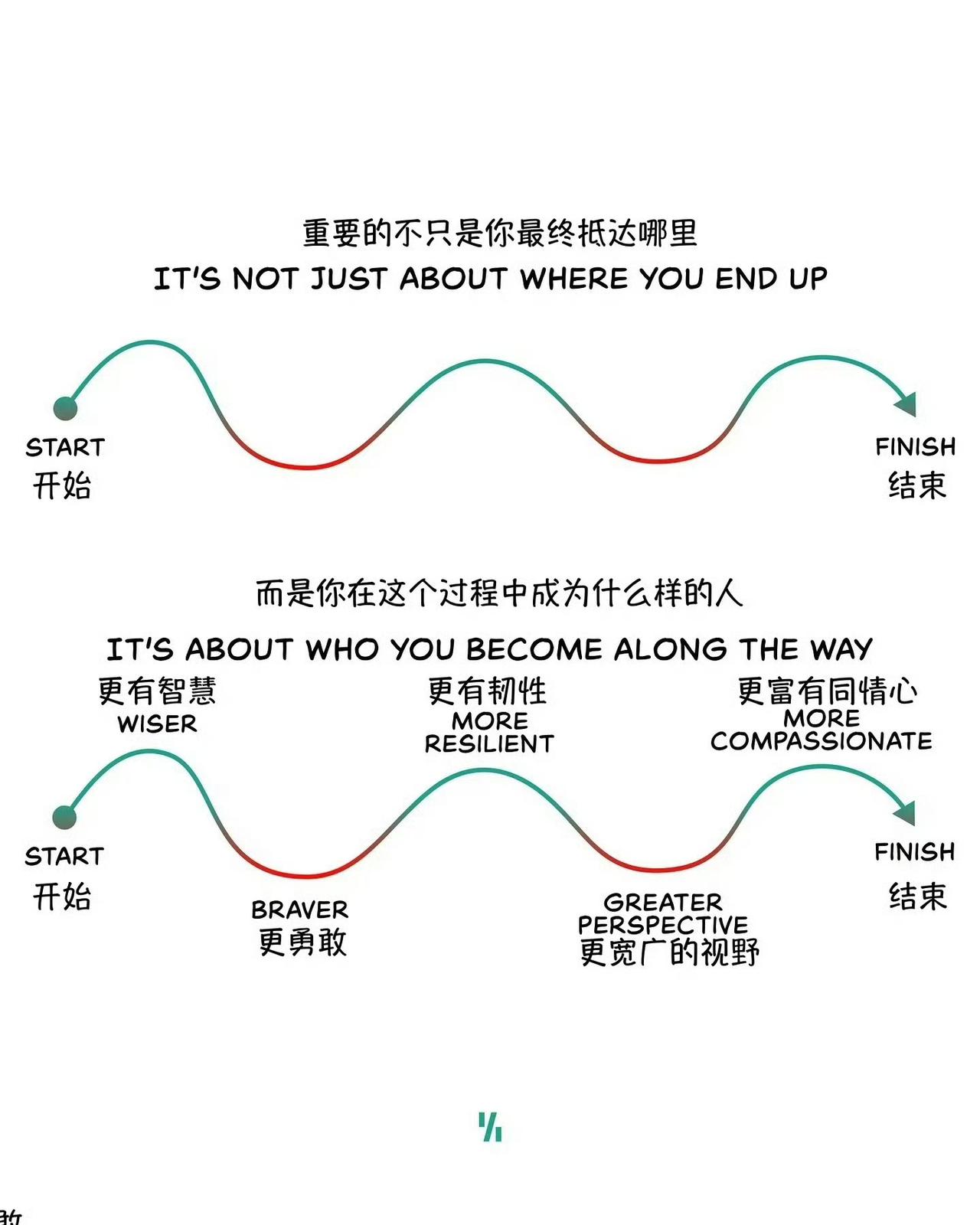 关键不在于最终的结果，而在于过程中的成长。 ​​​