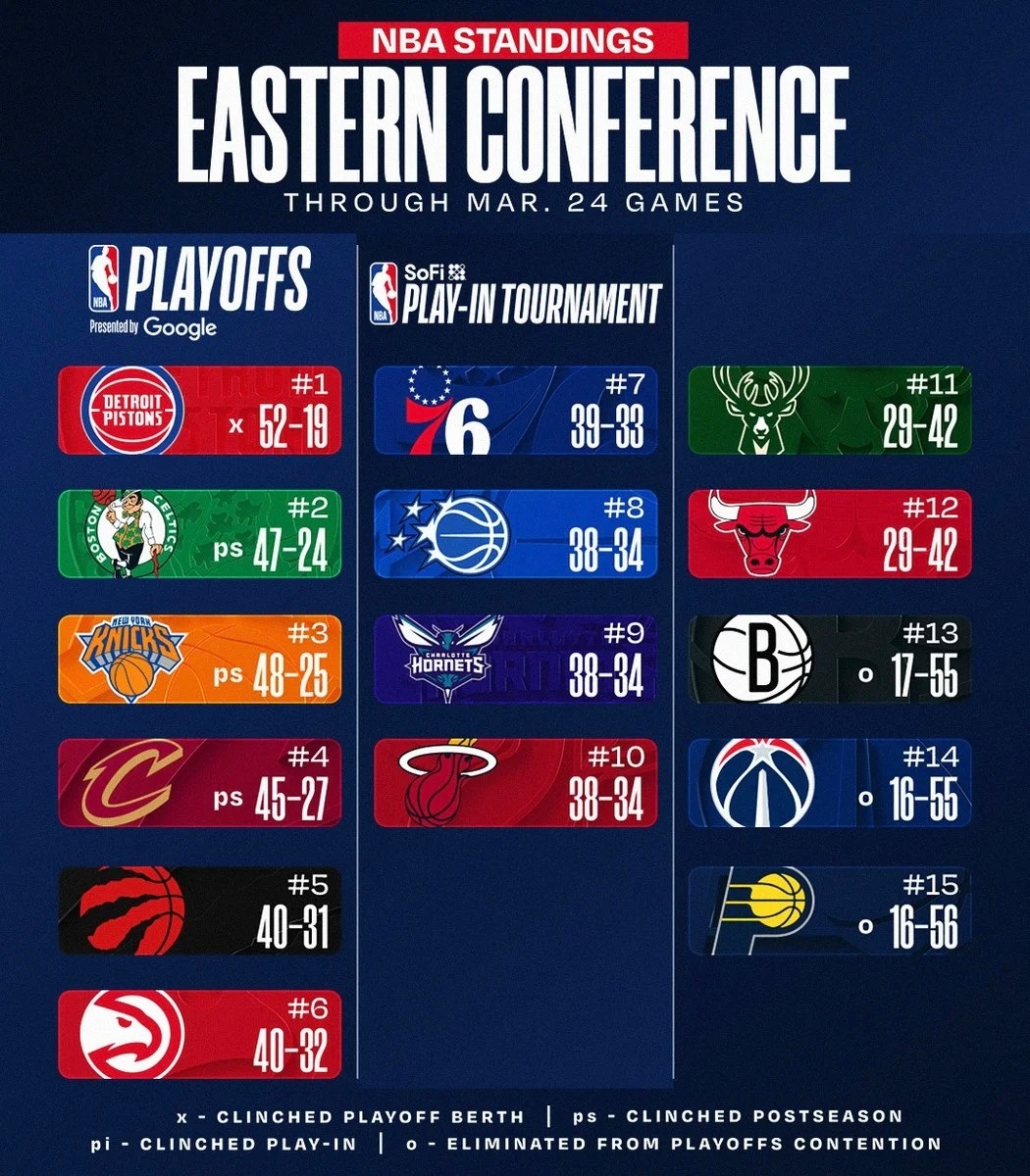 今日赛后排名与签位更新：黄蜂44分狂胜国王，尼克斯击败鹈鹕，骑士送给魔术六连败，