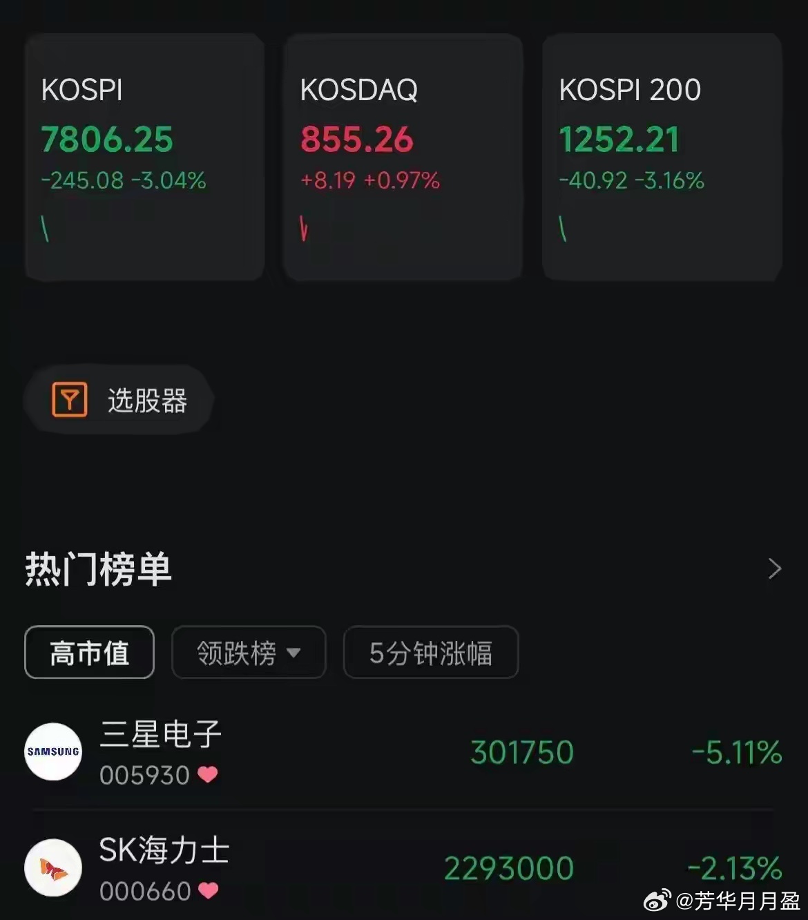 三星电子二季度利润暴涨18倍，但是股价现大跌超5%，SK海力士跌2%，并由于美股