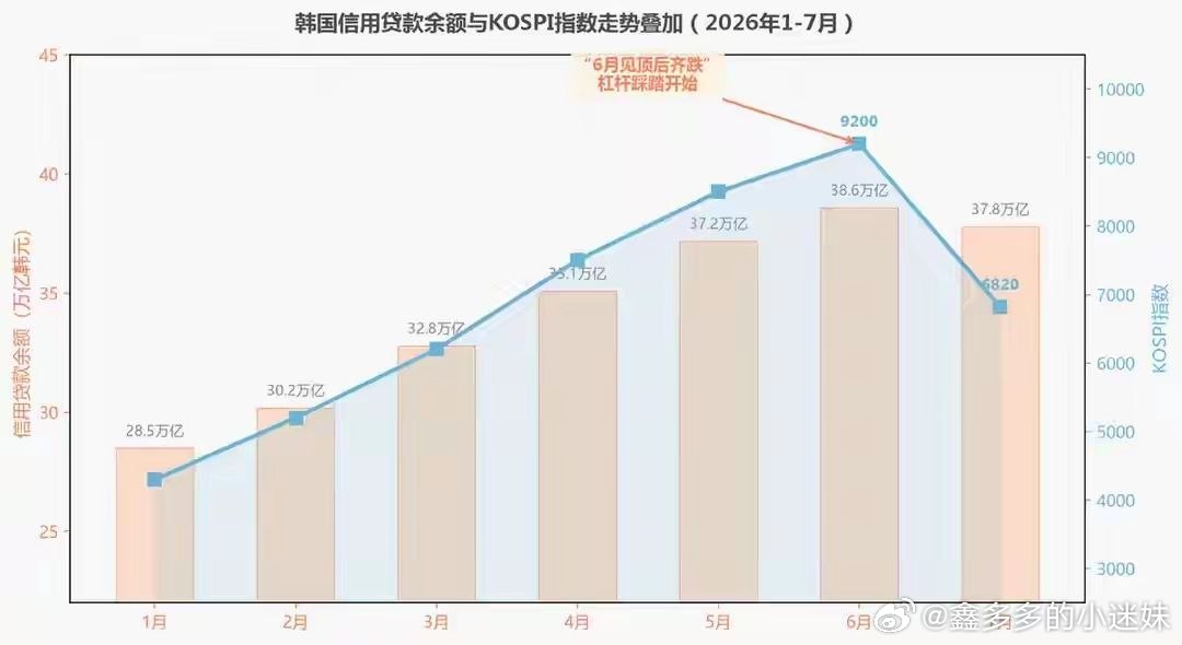 几十万韩国人在韩股上输惨了，这场景太惨烈。今年上半年，韩股那叫一个风光，KOSP