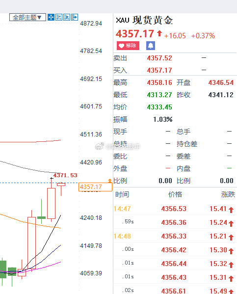 黄金即将抵达了4360第一个阻力点了，从先情况来看，此位不是很适合做空。等第二个