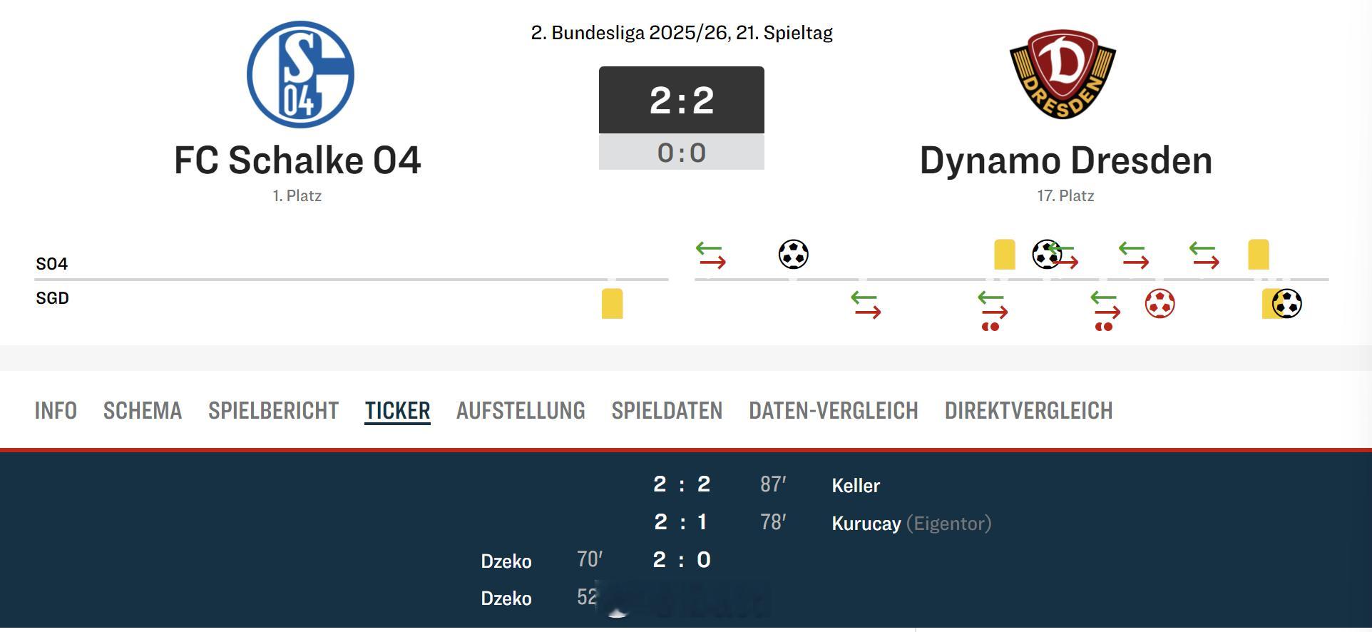 哲科第一次首发且梅开二度，然并卵……沙尔克后半程开局4轮3平1负不胜 德乙