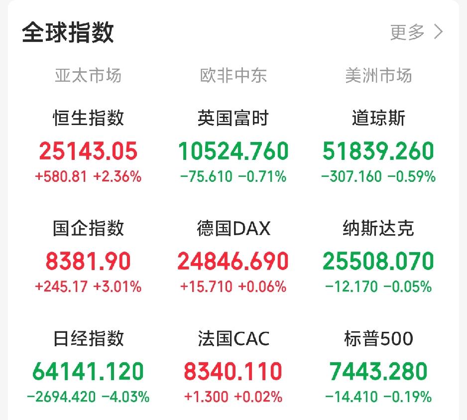 隔夜，外盘这走势看着有点懵！

一觉醒来，外盘走势炸裂。老美三大指数集体收跌，但