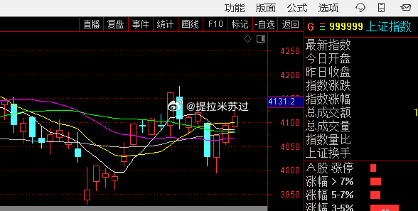 上证指数今日看盘 性价比   从5月6月科技股，都是无脑拿模式，但是最近已经演变