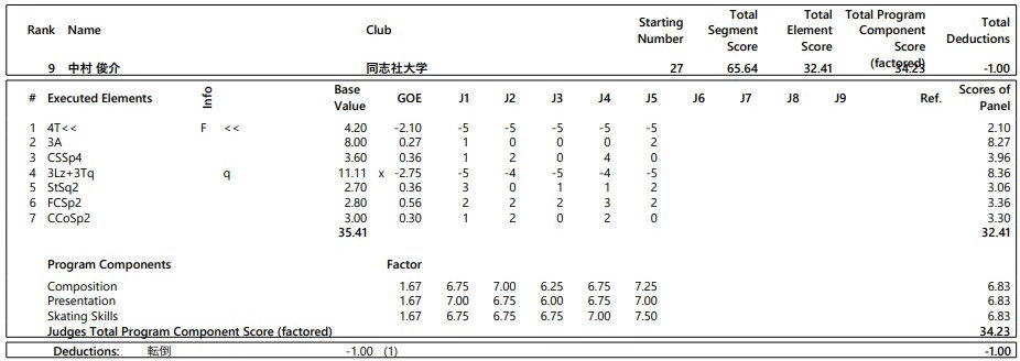 中村俊介summer cup短节目后采访【电视采访】— 首先，滑完短节目之后，坦