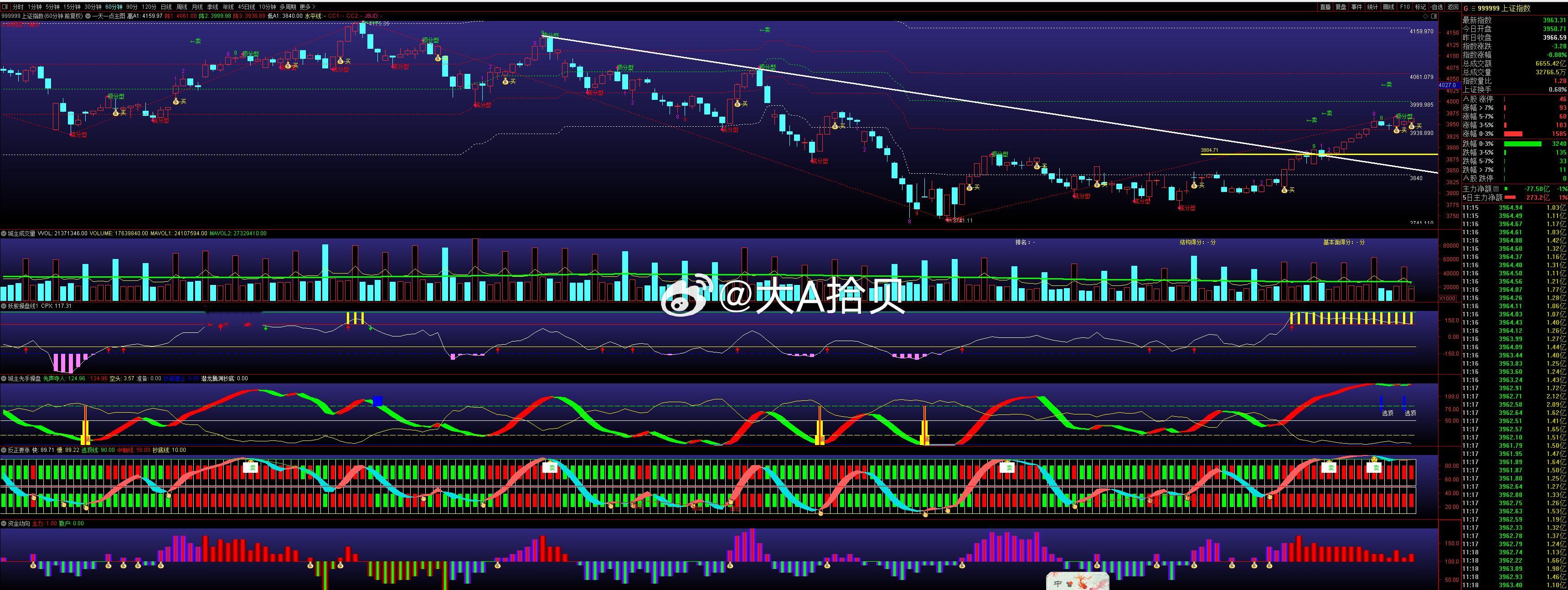 $上证指数 sh000001$ 这样走，是没啥大问题的。目标方向先看4000点！