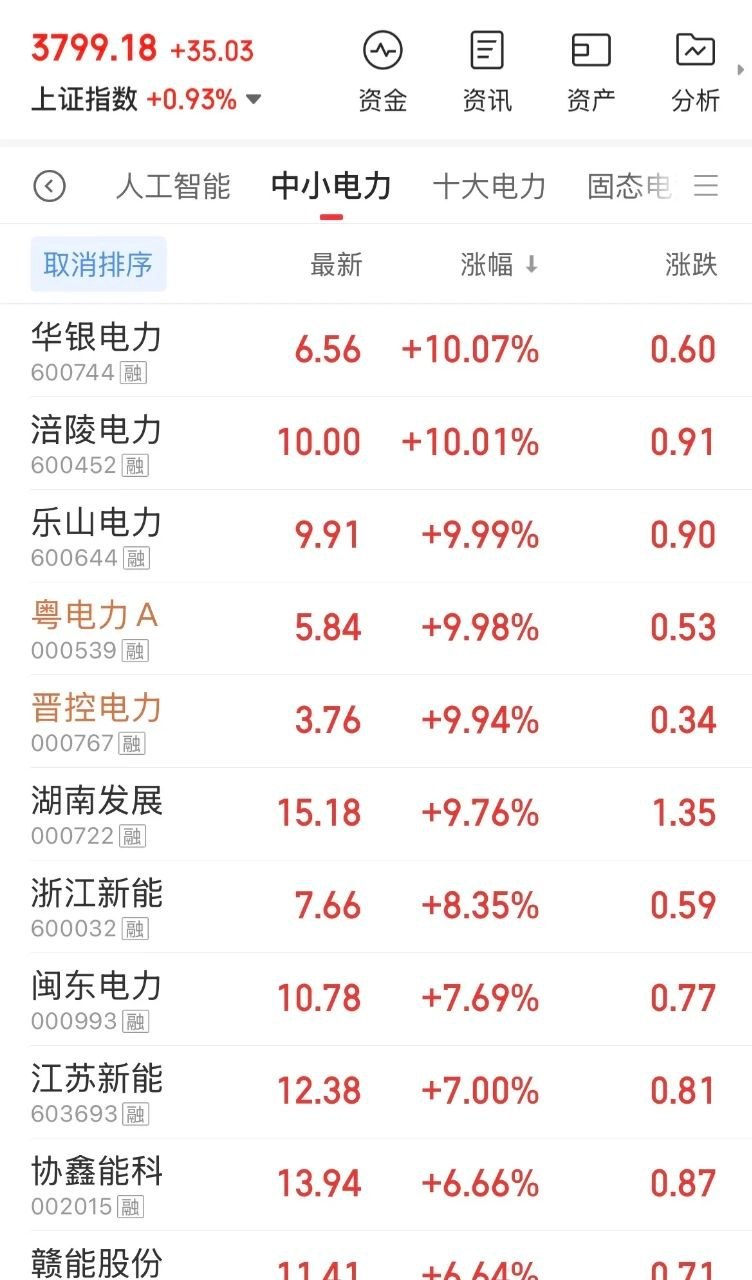 【股市高低切换，算力背后是电力，电力股迎来爆发】前几天电力股惨跌，4-5月份的上