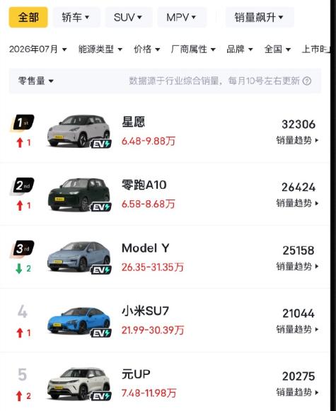 油车是彻底拉胯了，2026年7月乘用车销量榜前十，九款新能源，燃油车只剩一根独苗
