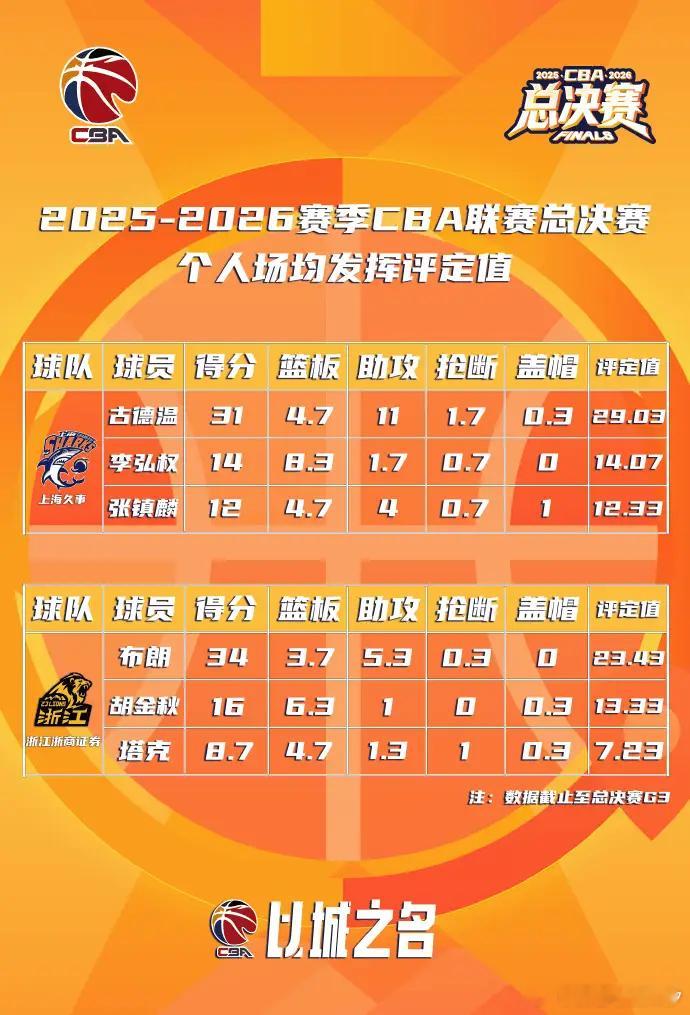 CBACBA总决赛 MVP评定值：古德温&布朗领先，张镇麟上榜在总决赛G3过后，
