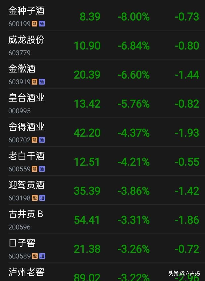 今天白酒大跌，坚守消费的朋友们估计又要在风中凌乱了！还有人慌不择路的卖出了，这都