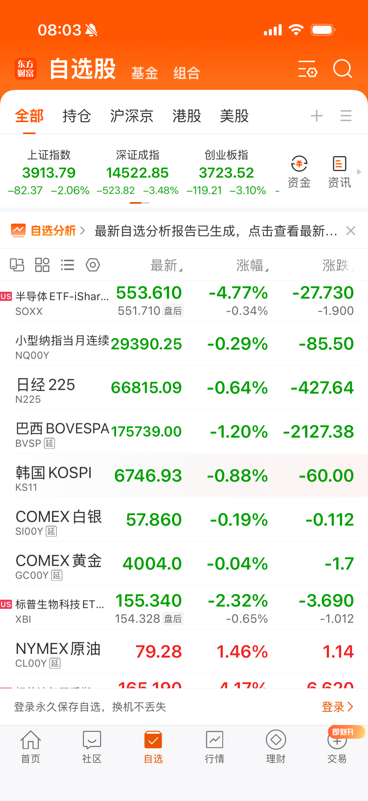 美半导体大跌，黄金白银昨晚也跌，就石油大涨。这次没做石油是失误啊。 