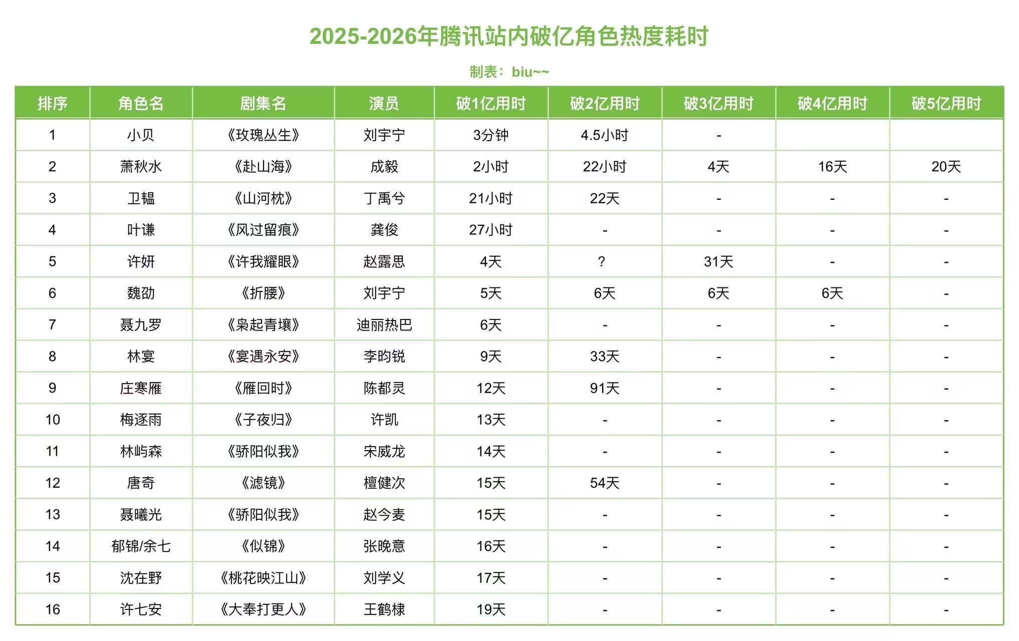 刘宇宁新剧《玫瑰丛生》开局19广开播，拿下：1️⃣2026萤火单元首播年冠2️⃣