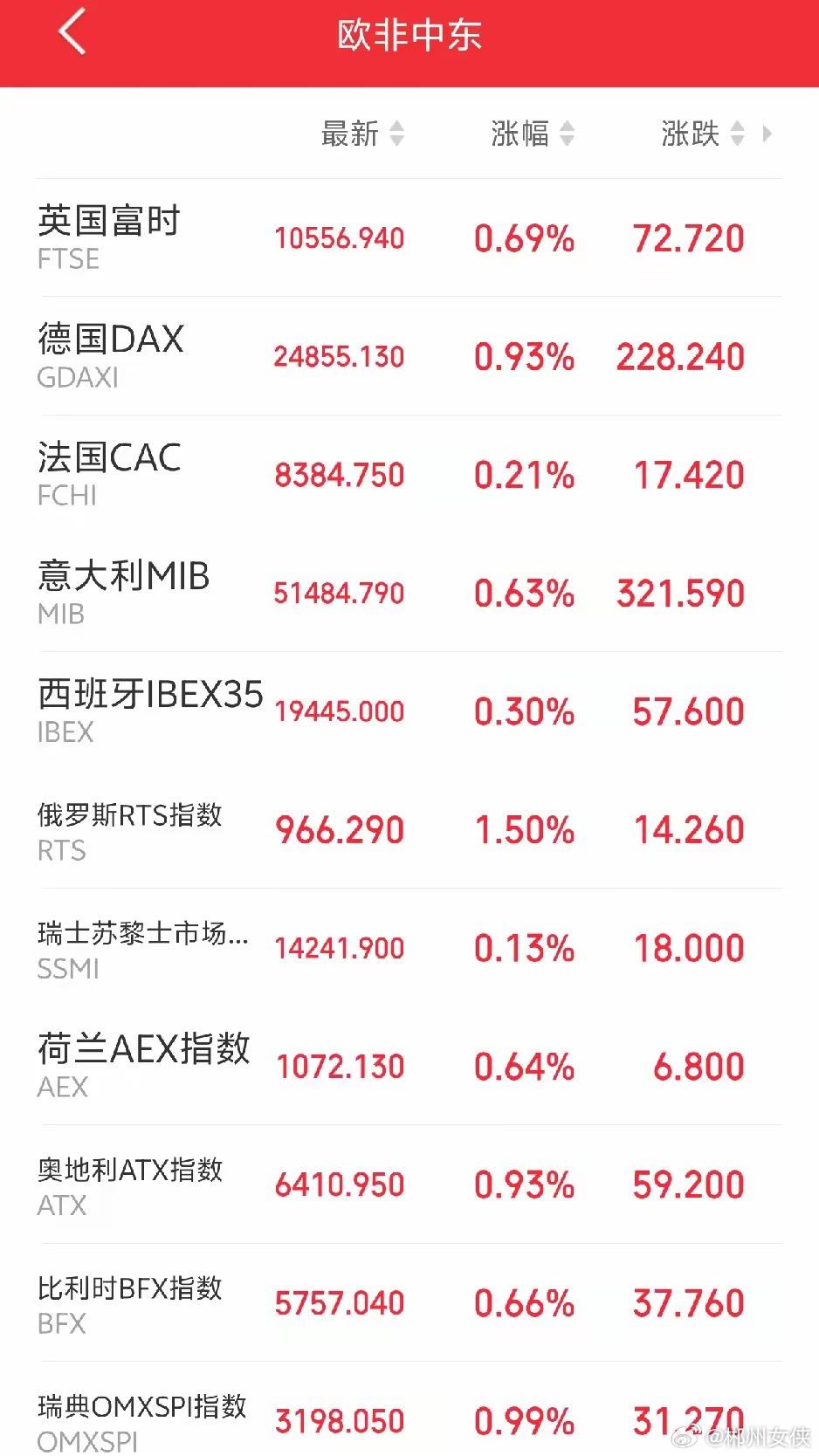 明天恐怕要直接跳空了吧！傍晚，外盘十分给力！欧非中东市场开盘后全线走强，红彤彤一