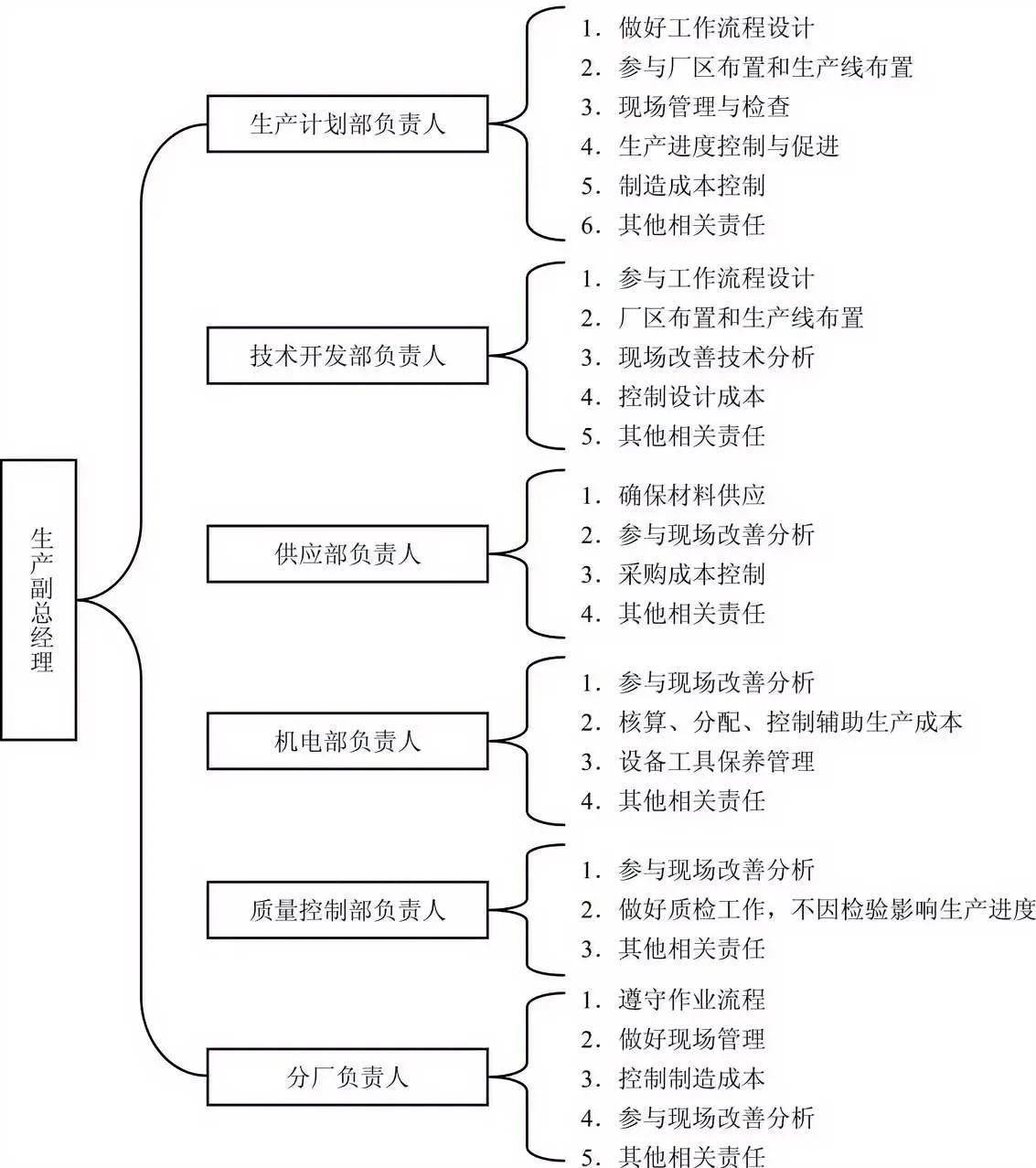 产品制造管理责任划分