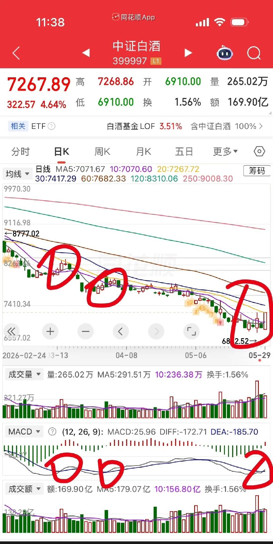 白酒MACD出现金叉啦，看着有筑底的意思。不过之前好几次金叉后都没啥实际行情，被