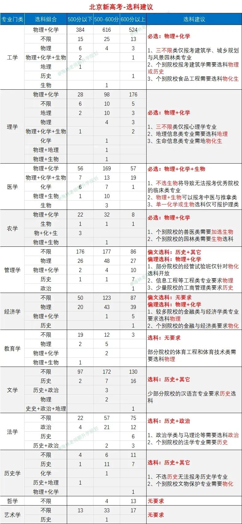 哇塞！著名高考规划师李老师给北京的高一孩子选科建议，未来小学理工，农医类必物必化