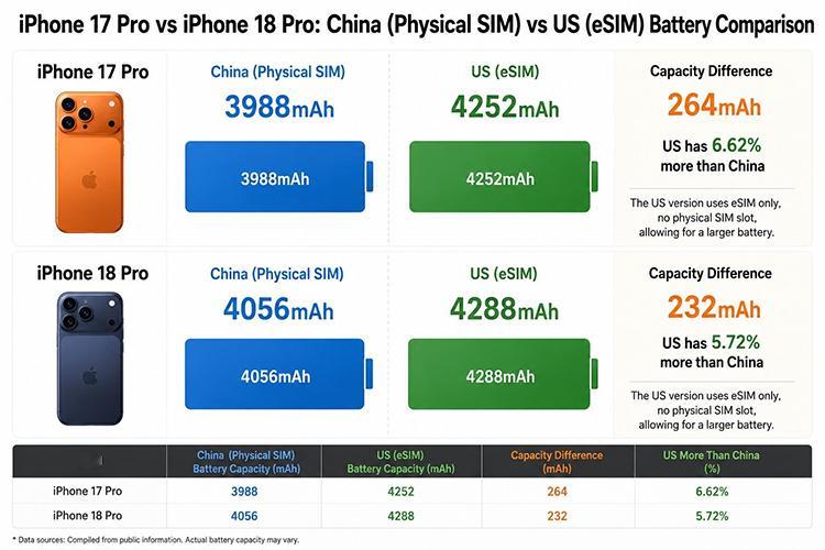 爆料，iPhone 18 Pro国行版电池容量为4056mAh，美版则达到了42