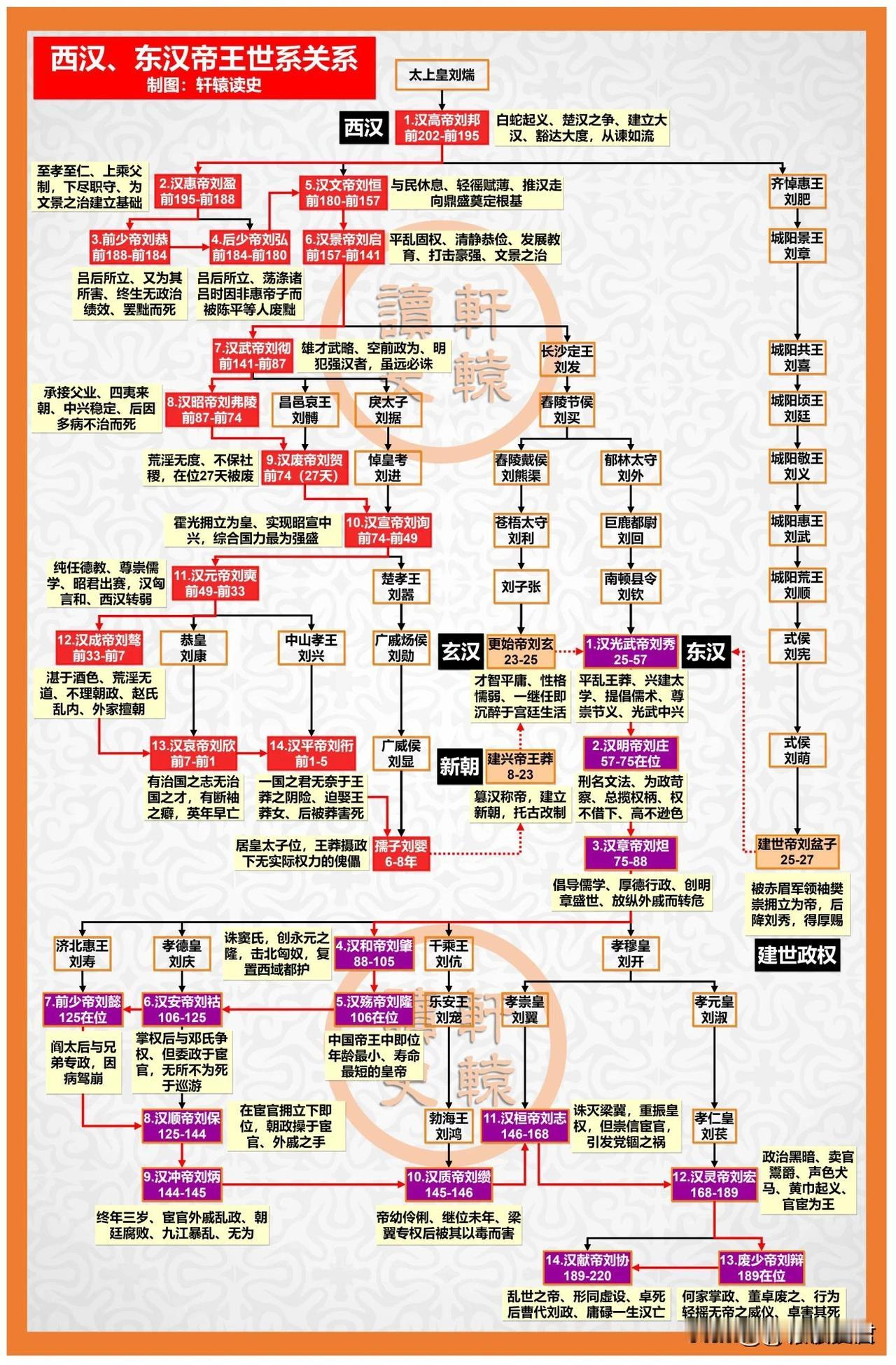 两汉共传28帝，西汉14帝中有2位少帝，东汉14帝中亦有2位少帝。

少帝在位时