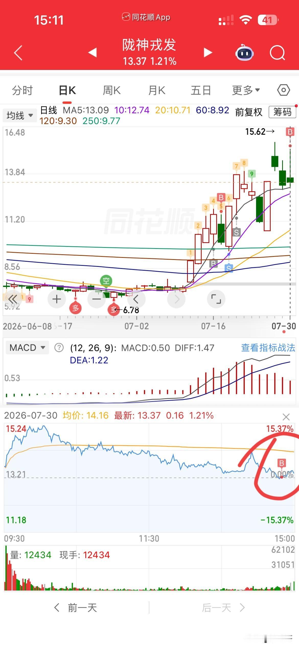 陇神，我又回来了！
哎，今天紫光半路撤单导致没卖出去，
重仓的灵康，天天不死不活