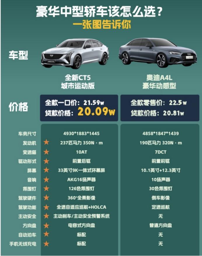 豪华新选择，凯迪拉克全新CT5一口价震撼登场
随着凯迪拉克全新CT5正式上市，豪