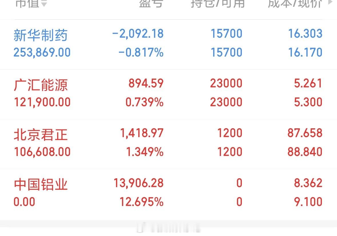 三大指数分化，深成指、创业板指涨幅超1%，上证指数表现滞后，未实现量价同步，当前