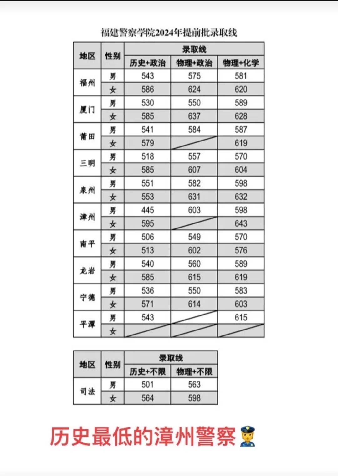 福建警察学院招生分数线