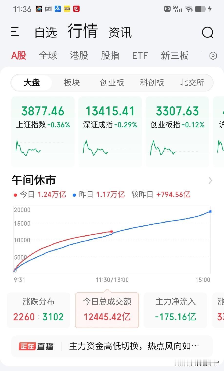 9月17日午评。两市上午低开震荡，微幅放量794亿，市场在继续消化美元加息的利空