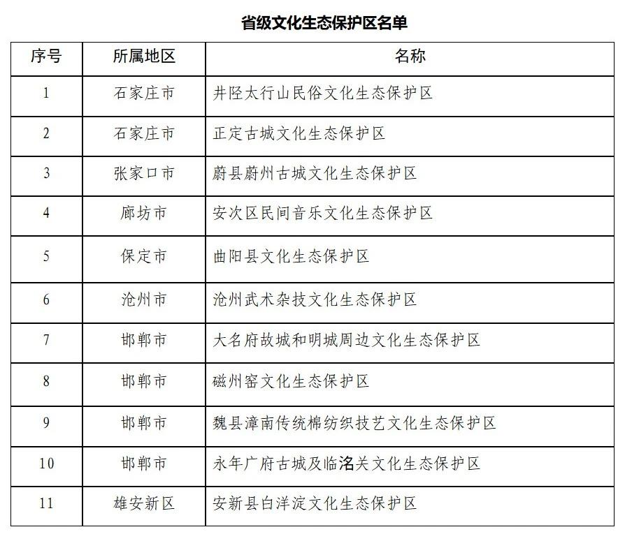 【最新通知河北省级文化生态保护区上新】日前，河北省文化和旅游厅官网发布关于公布省