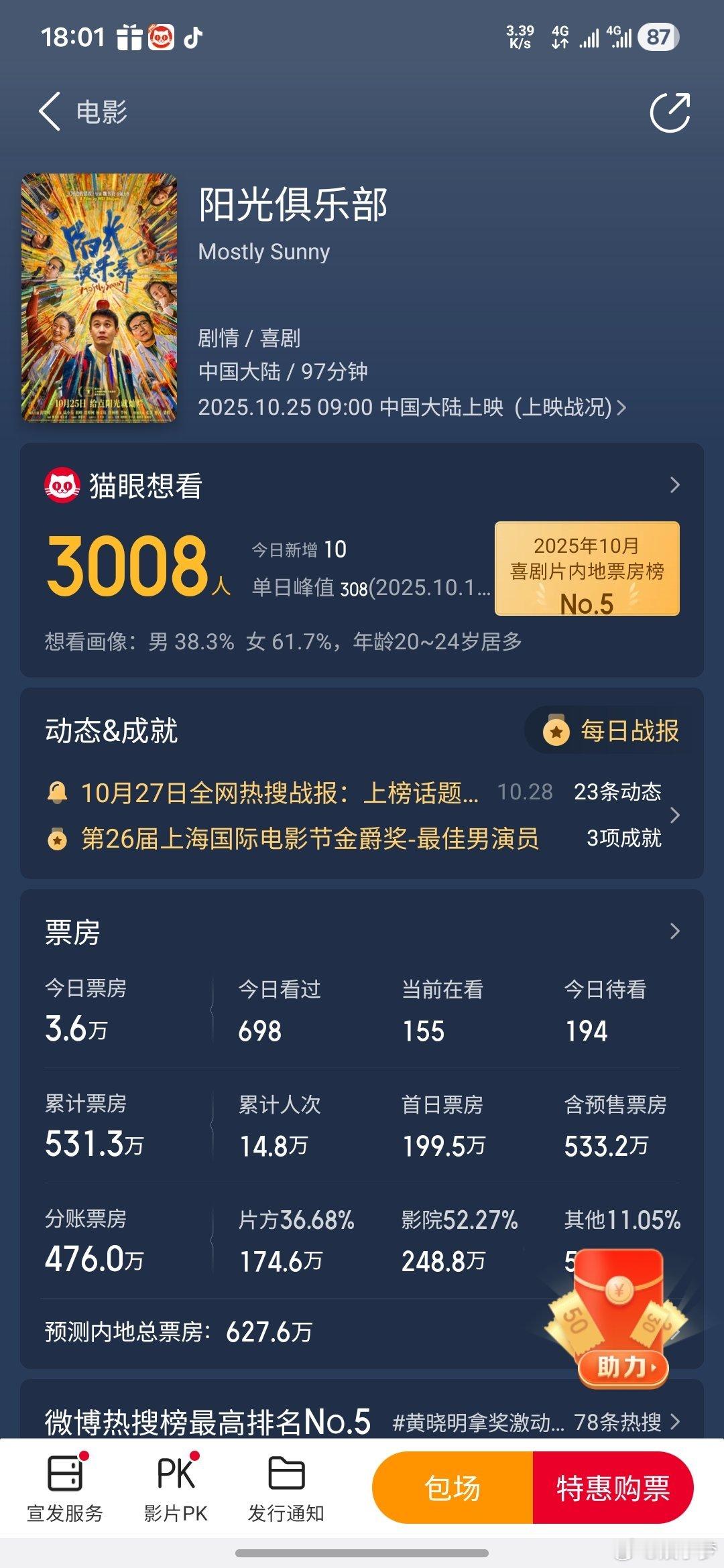 黄晓明新电影《阳光俱乐部》目前票房仅531.3万，预测票房也只有六百多万。。是中