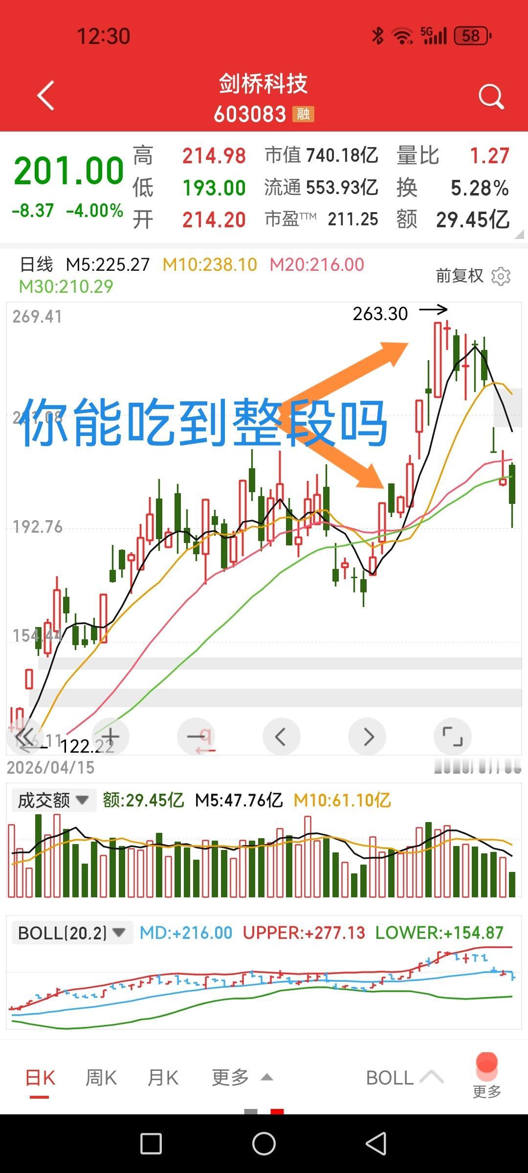 剑桥科技，涨20%多的时候你能都吃到大肉吗？但跌20%时一定是整段都在里面，是不