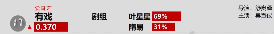 吴宣仪辛凌 wxy吴宣仪叶星星 今天的吴宣仪有戏德塔文占比又是到六十九了，很不错