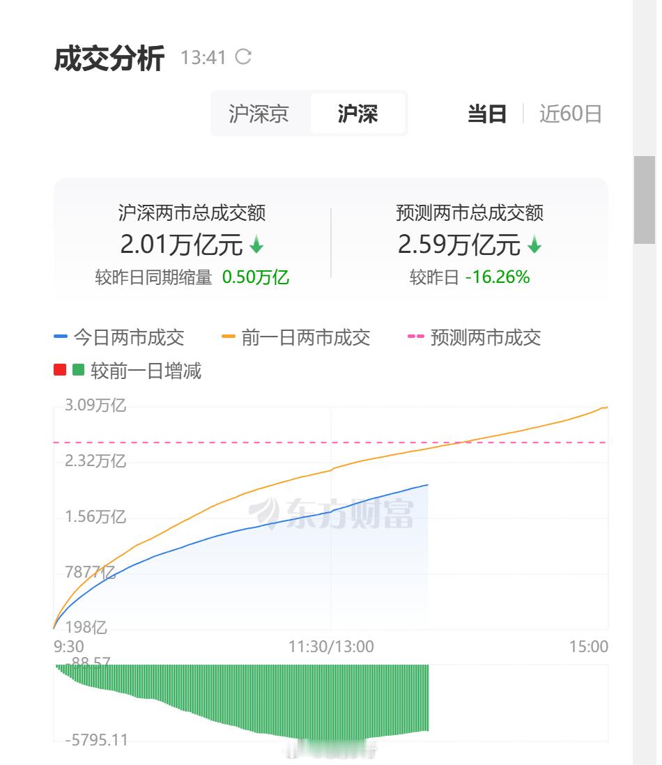 市场这里差不多够了，缺一个向上共振点。持有为主 