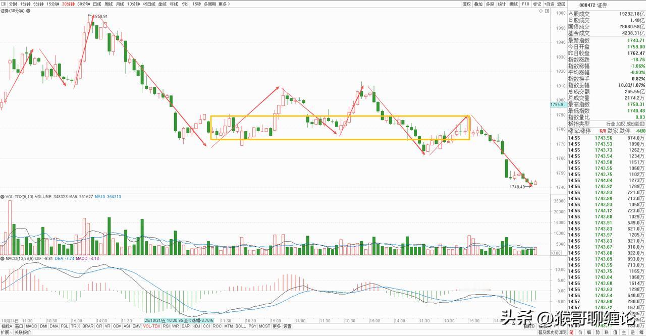 证券板块分析：短线回调还未结束，耐心等待止跌信号。

     券商板块今天低开