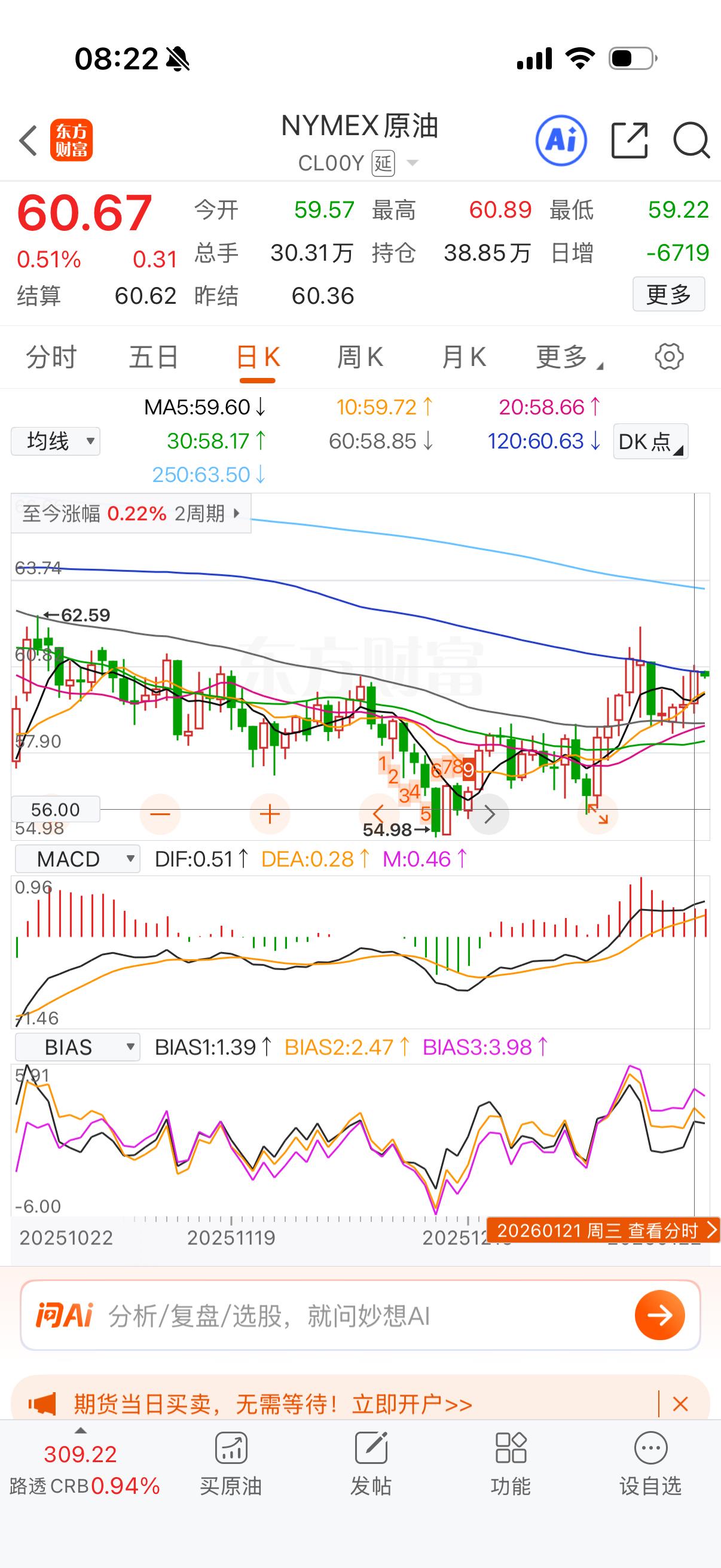 油和油气分叉了，油气暴涨，油小涨。 