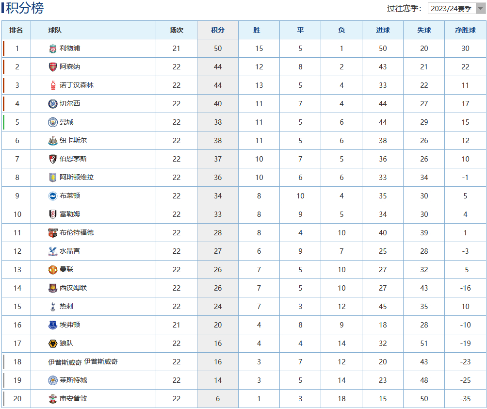 北京时间1月25日， 英超[超话]  联赛即将重燃战火，英超官方统计英超各支球队