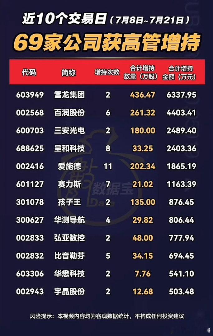 近10个交易日！69家上市公司高管出手增持，名单整理好了！大盘持续震荡阶段，不少