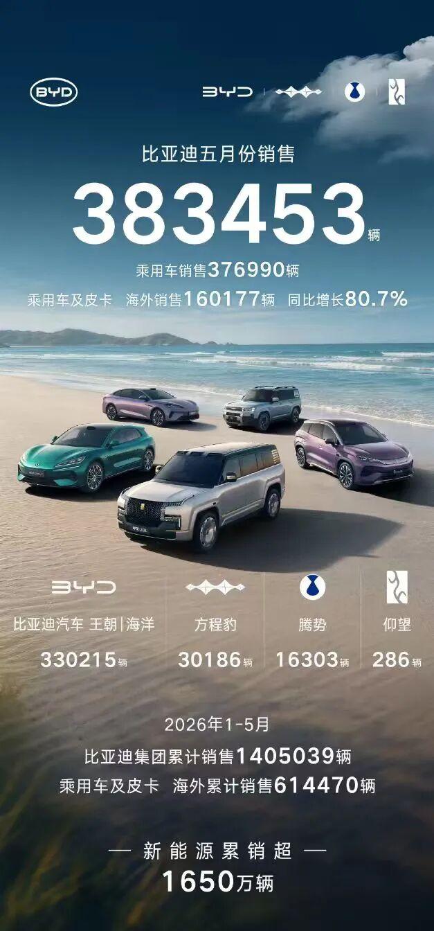 比亚迪5月销量38.35万辆，单月出口首破16万