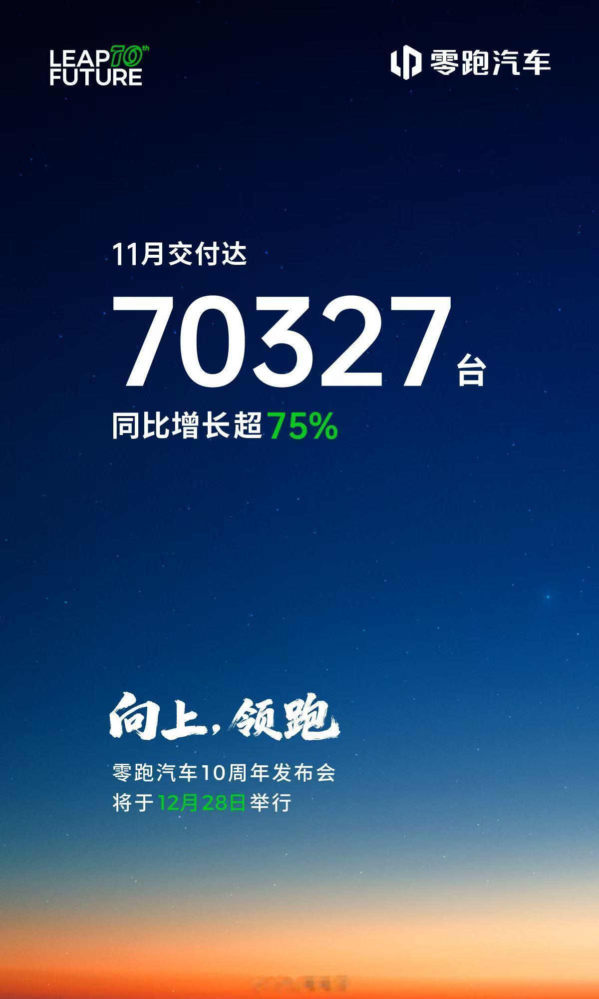 依然破7万台，零跑11月交付70327台，同比增长超75%。而且在12月底，零跑