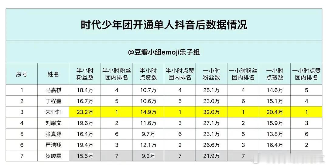 时代少年团开🫘数据 