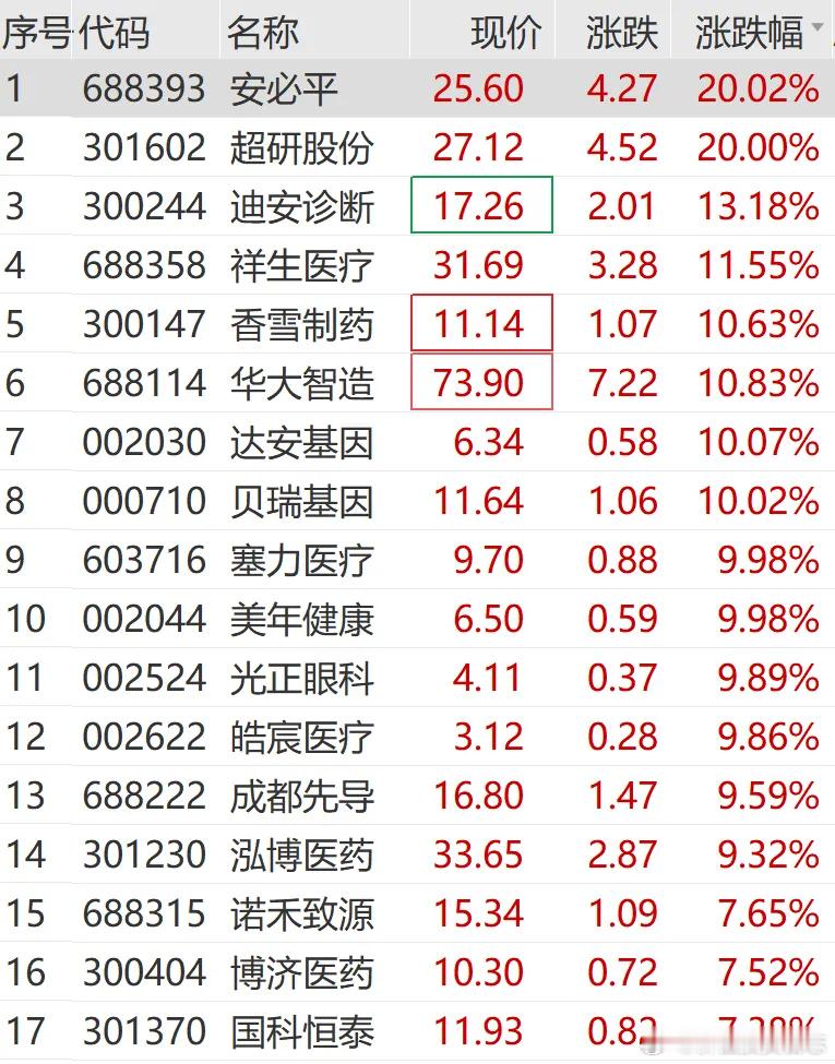 价值投资日志[超话]  医药生物板块火热大数据概念走高2月14日，医药生物板块盘