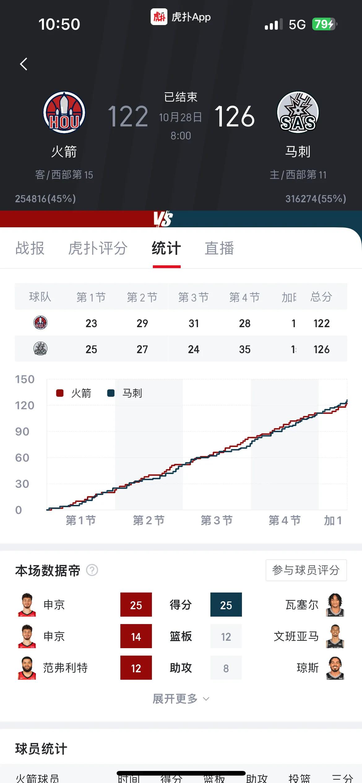 一顿操作猛如虎，原来还是第十五[奸笑]季前赛表现非常出色的休斯顿火箭一到正赛又是