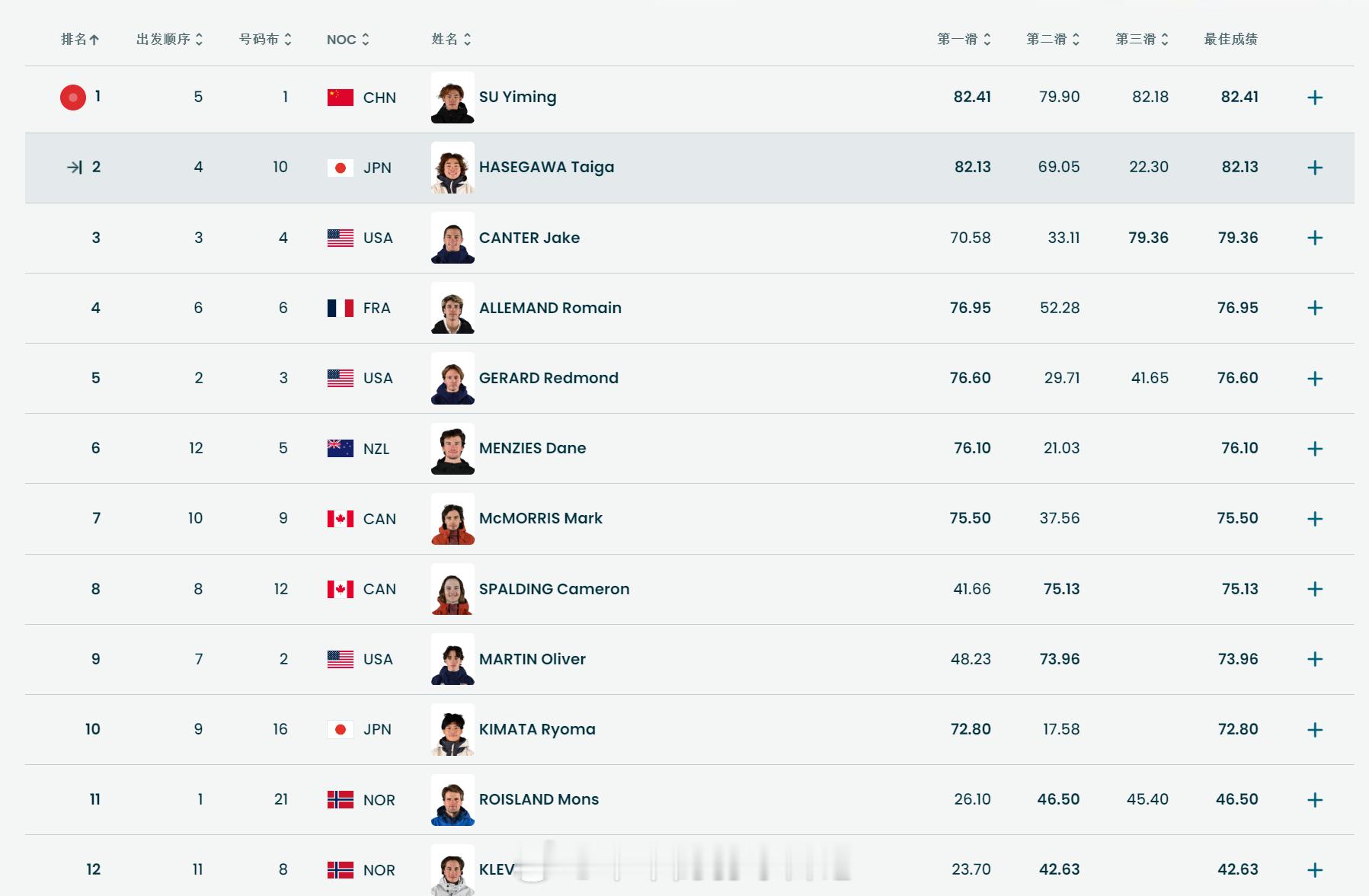 苏翊鸣单板滑雪坡障技巧决赛 等最终赛果目前苏翊鸣凭借第一滑82.41分，暂列第一