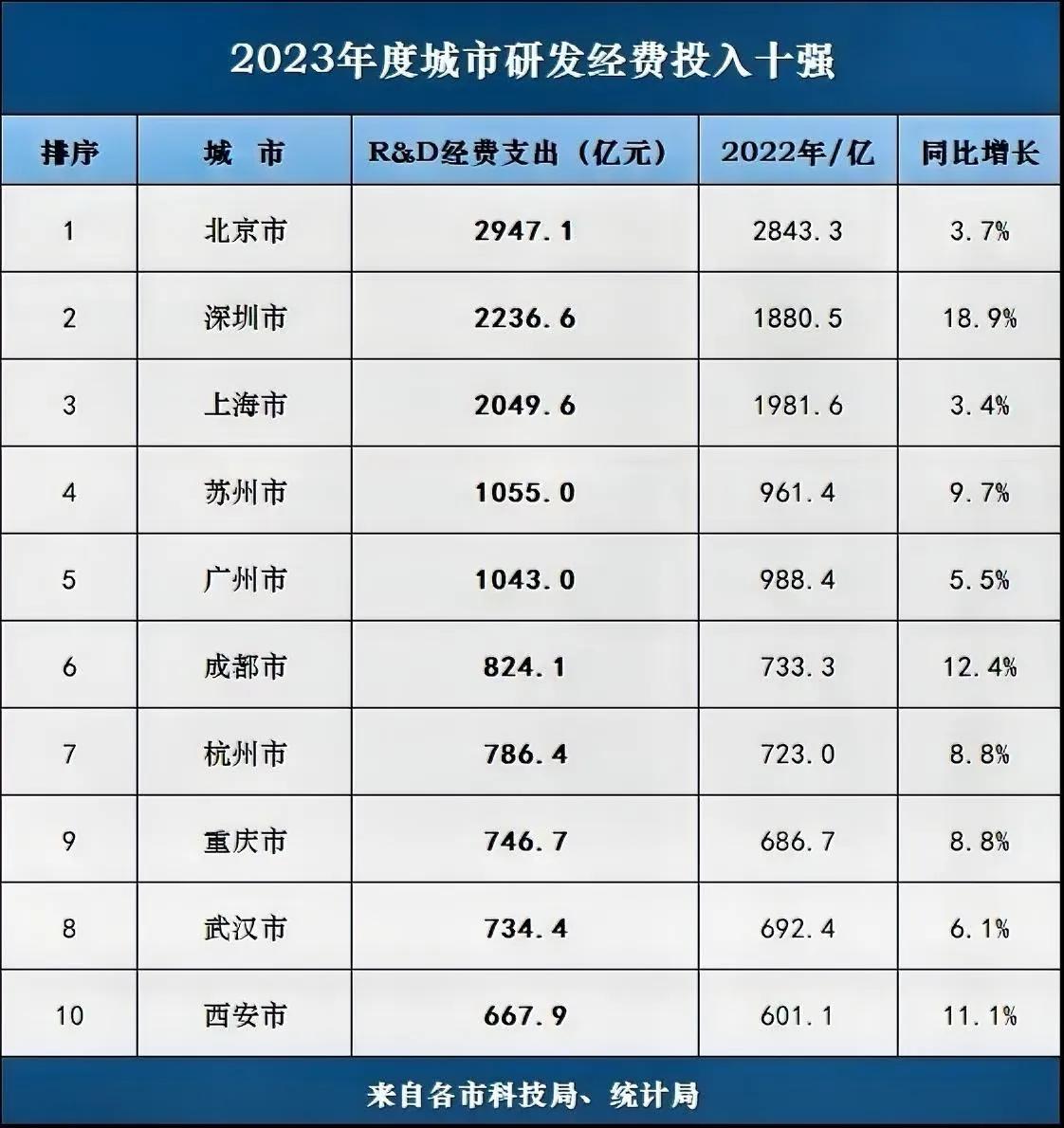 这就是深圳赶超上海的原因，不服不行！
广大上海人一直不大相信，自己城市的经济会被
